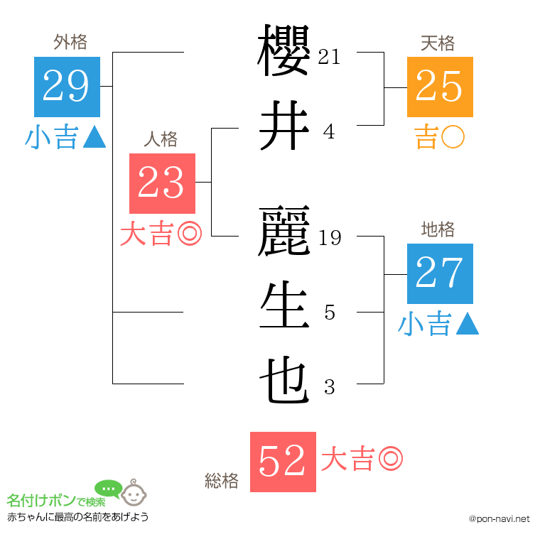 櫻井 麗生也さんの姓名判断結果