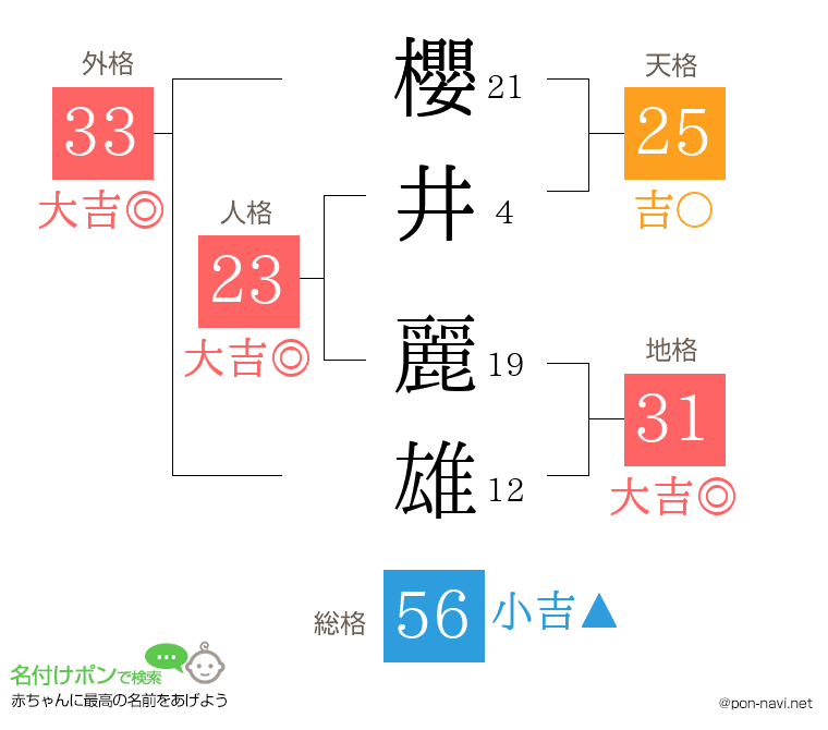 櫻井 麗雄さんの姓名判断結果