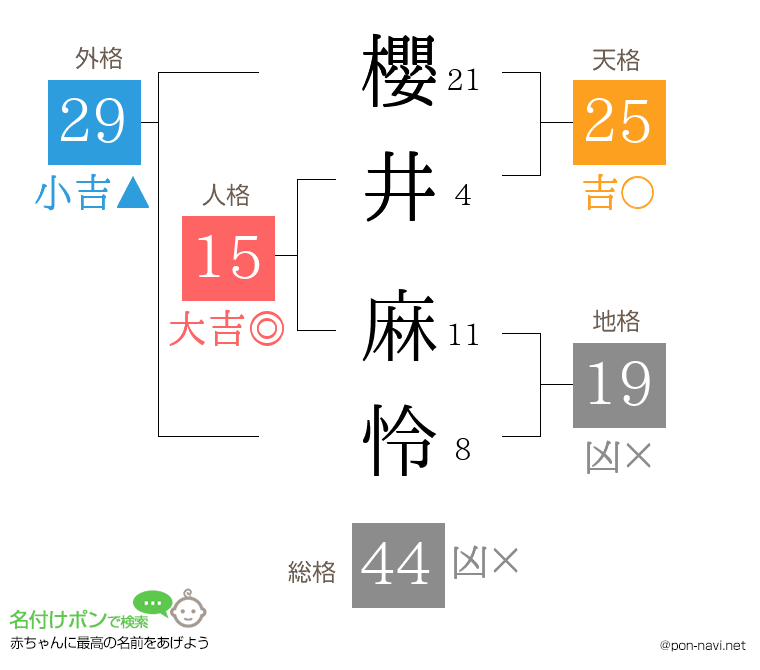 櫻井 麻怜さんの姓名判断結果