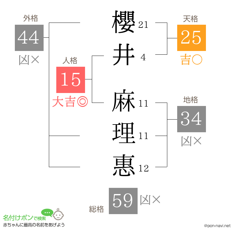 櫻井 麻理惠さんの姓名判断結果