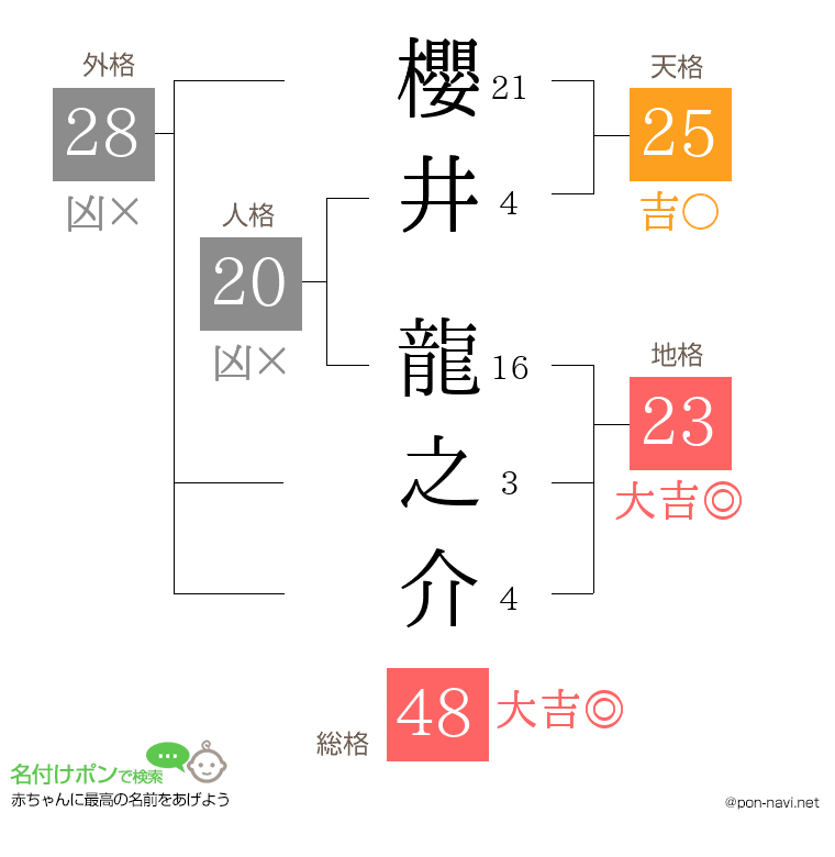 櫻井 龍之介さんの姓名判断結果