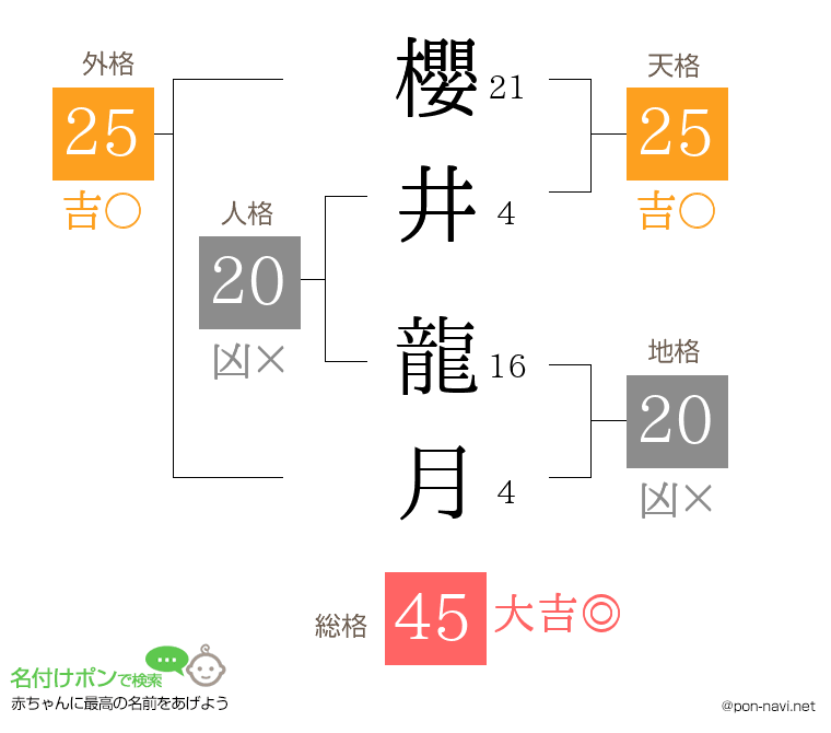 櫻井 龍月さんの姓名判断結果