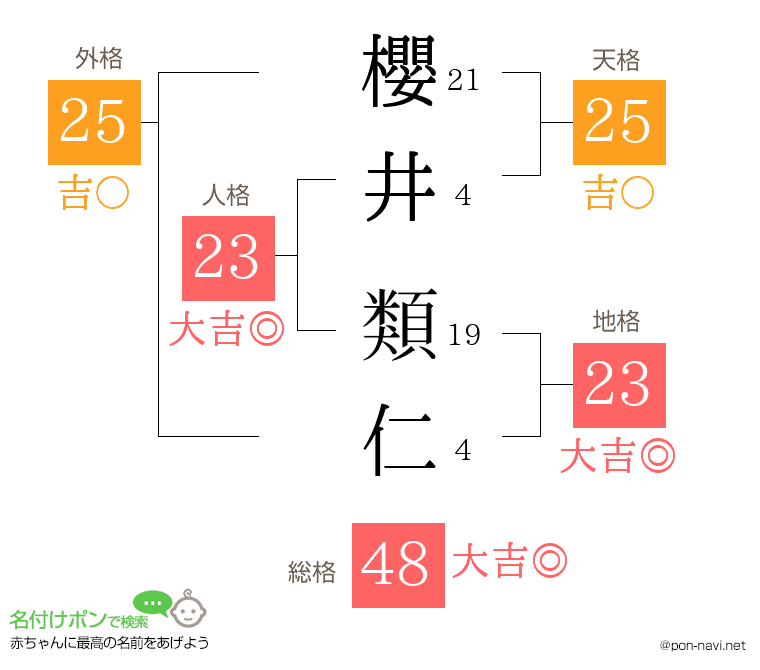 櫻井 類仁さんの姓名判断結果