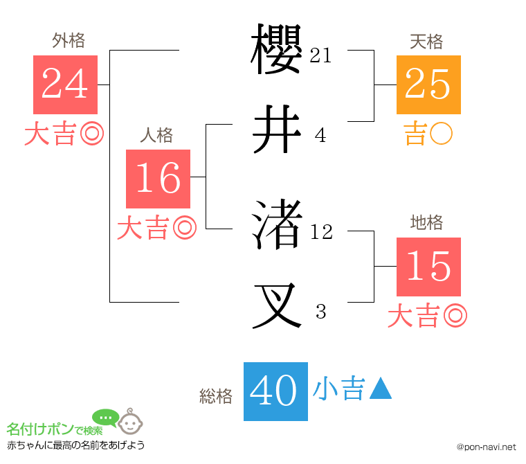 櫻井 渚叉さんの姓名判断結果