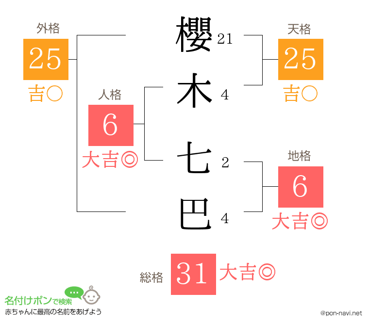 櫻木 七巴さんの姓名判断結果
