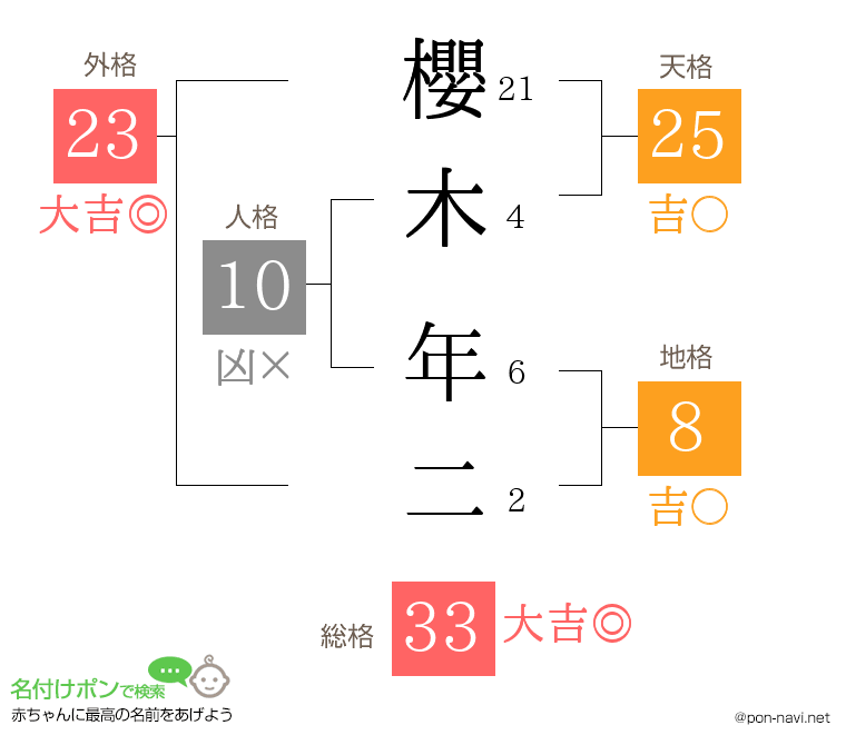櫻木 年二さんの姓名判断結果