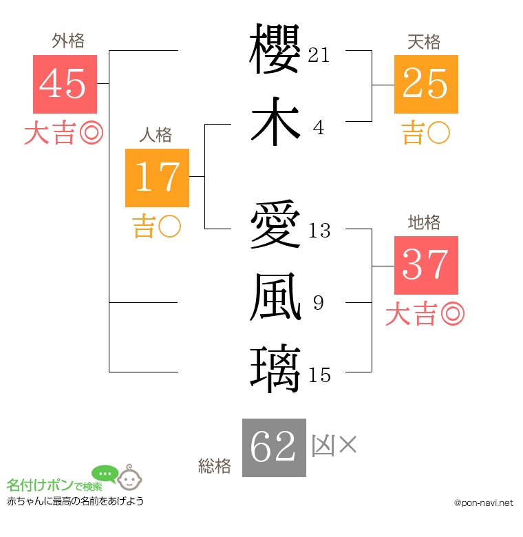櫻木 愛風璃さんの姓名判断結果