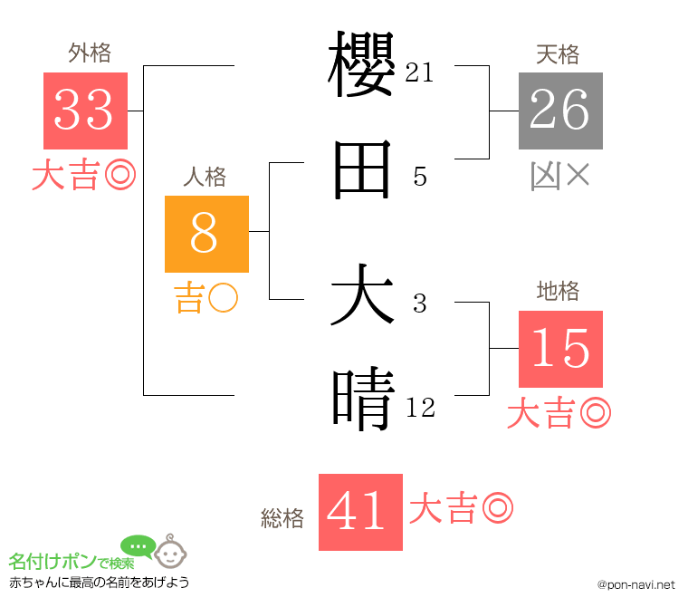 櫻田 大晴さんの姓名判断結果