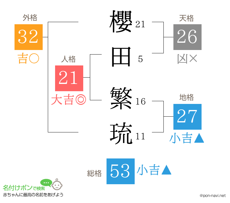 櫻田 繁琉さんの姓名判断結果