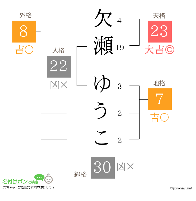 欠瀬 ゆうこさんの姓名判断結果