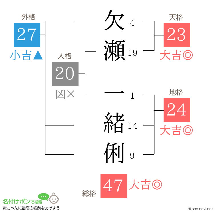 欠瀬 一緒俐さんの姓名判断結果