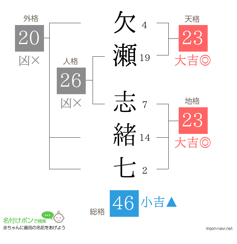欠瀬 志緒七さんの姓名判断結果