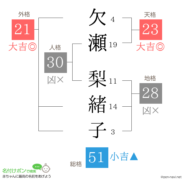 欠瀬 梨緒子さんの姓名判断結果