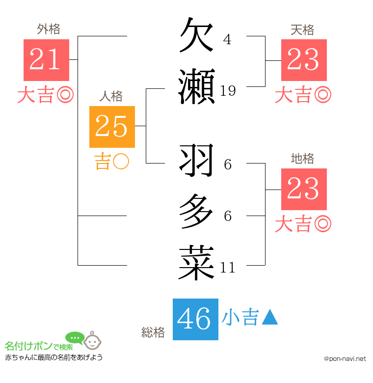 欠瀬 羽多菜さんの姓名判断結果