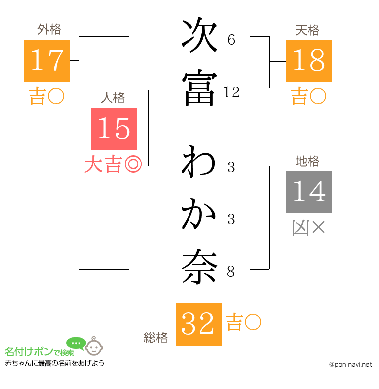 次富 わか奈さんの姓名判断結果