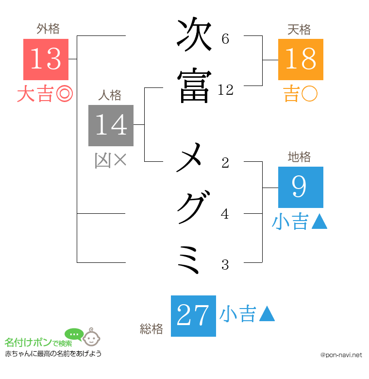 次富 メグミさんの姓名判断結果
