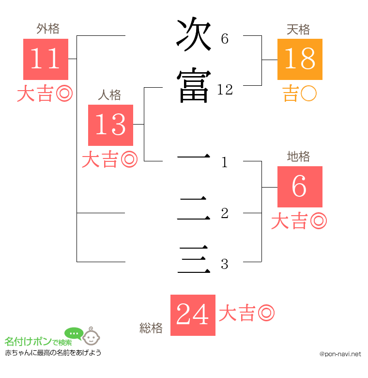 次富 一二三さんの姓名判断結果