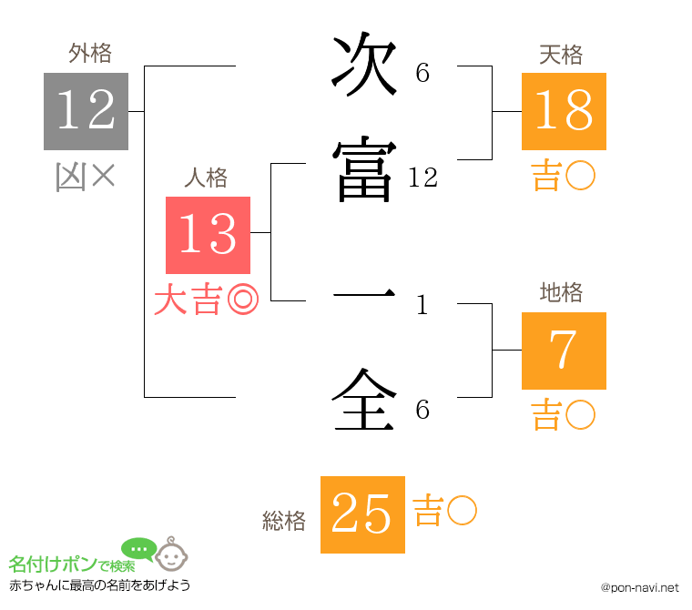 次富 一全さんの姓名判断結果