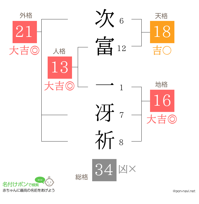 次富 一冴祈さんの姓名判断結果
