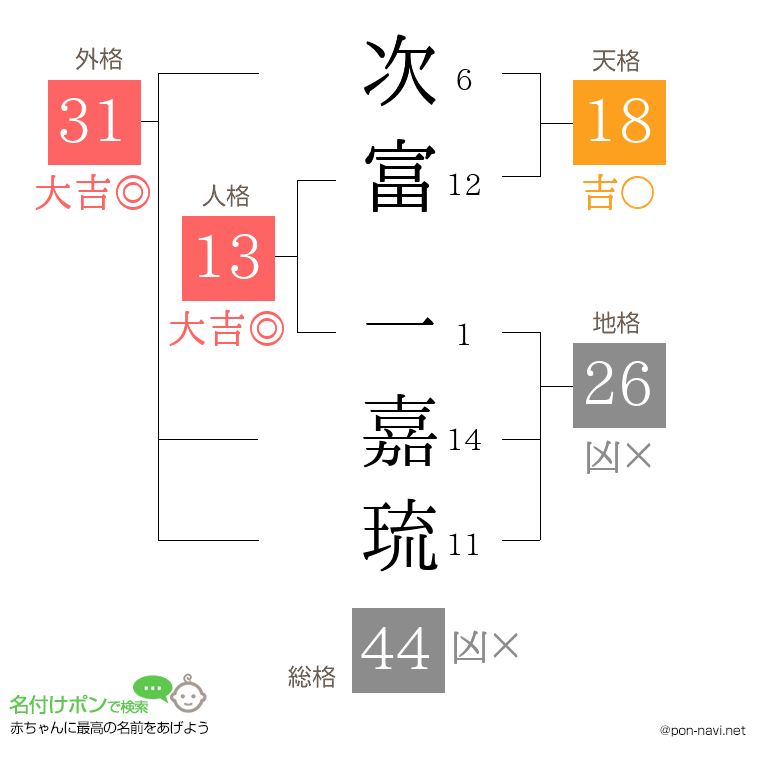 次富 一嘉琉さんの姓名判断結果