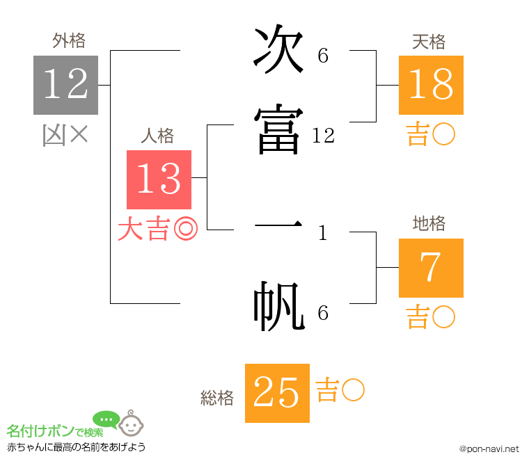 次富 一帆さんの姓名判断結果