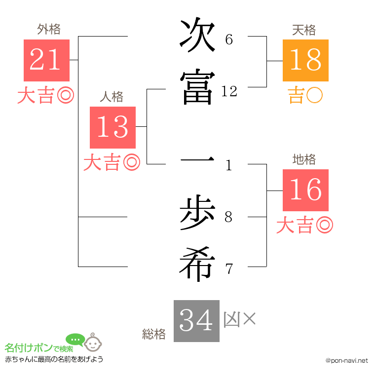 次富 一歩希さんの姓名判断結果
