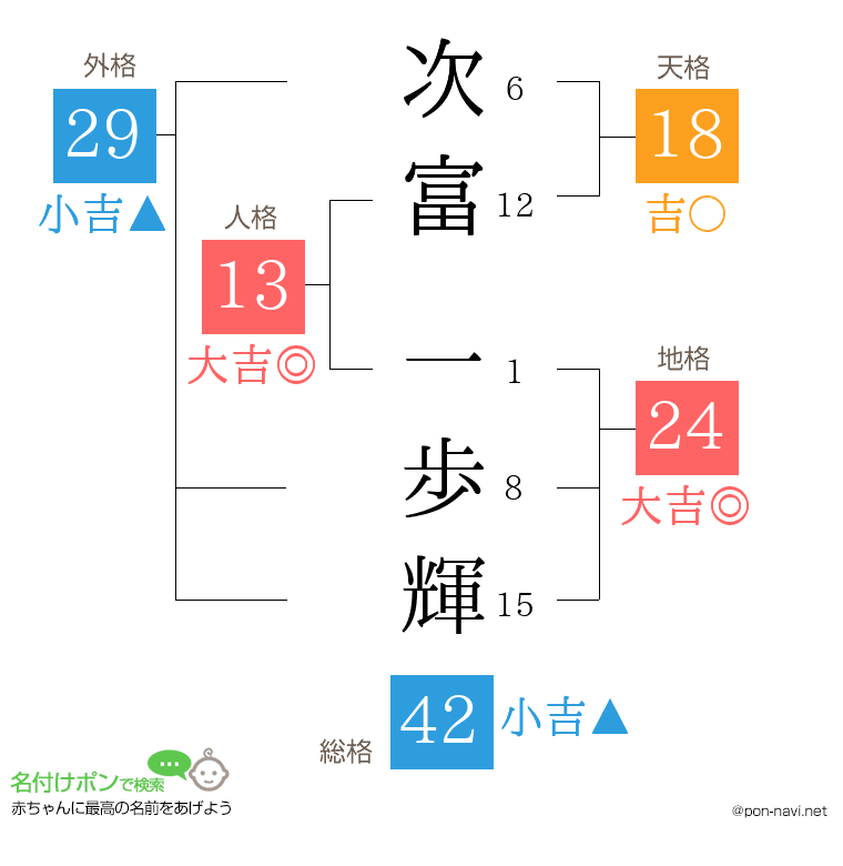 次富 一歩輝さんの姓名判断結果