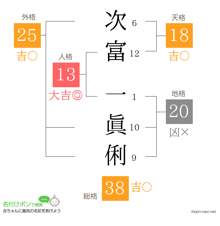 次富 一眞俐さんの姓名判断結果