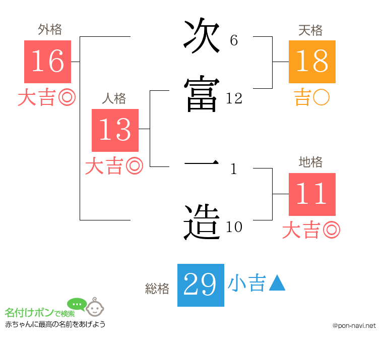 次富 一造さんの姓名判断結果