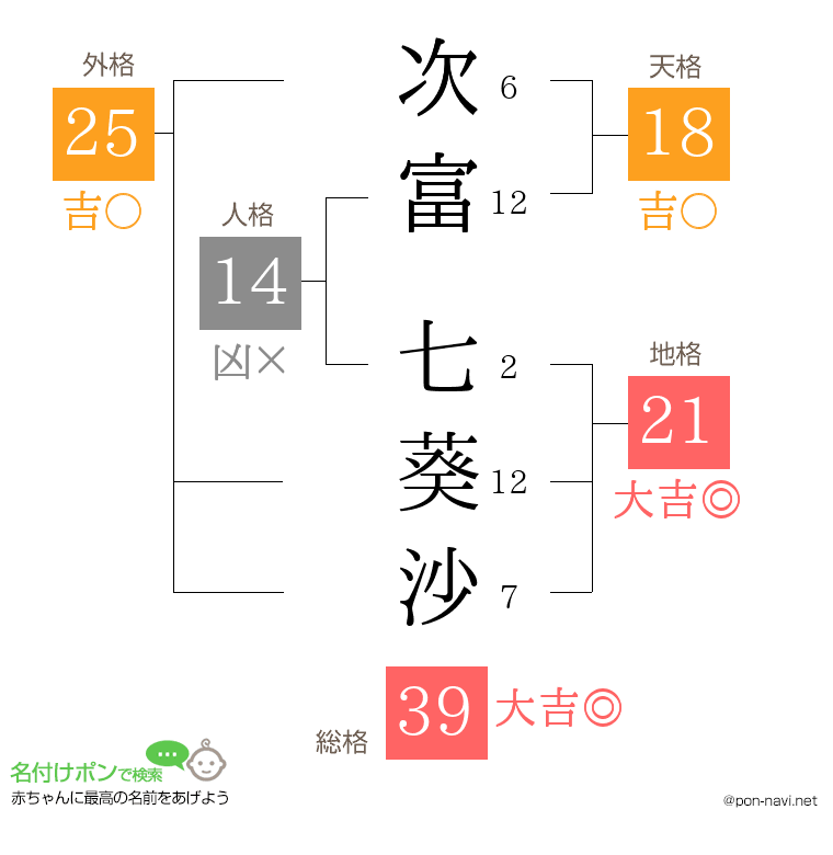 次富 七葵沙さんの姓名判断結果