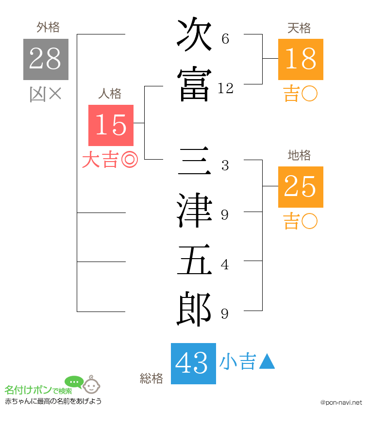 次富 三津五郎さんの姓名判断結果