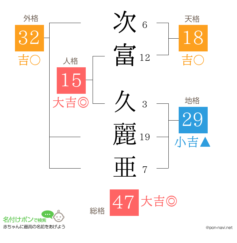 次富 久麗亜さんの姓名判断結果