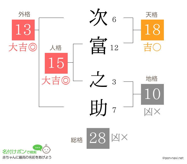 次富 之助さんの姓名判断結果