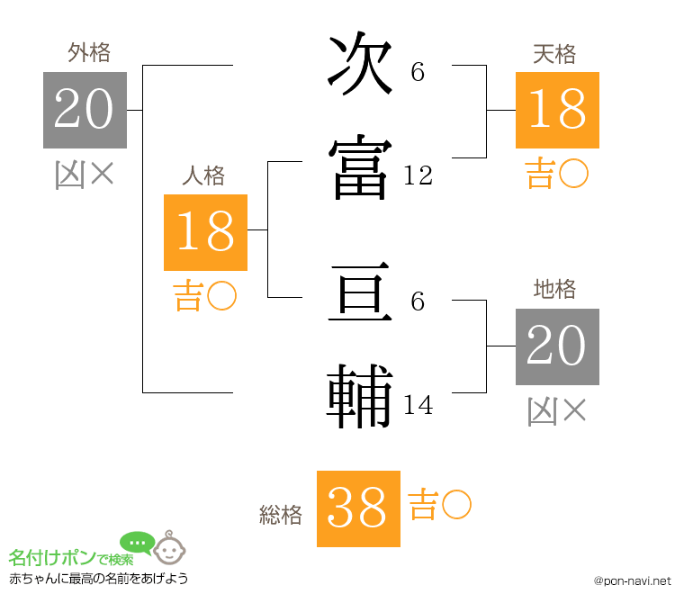 次富 亘輔さんの姓名判断結果