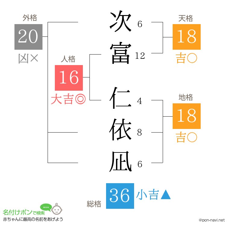 次富 仁依凪さんの姓名判断結果