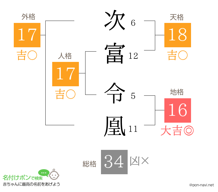 次富 令凰さんの姓名判断結果