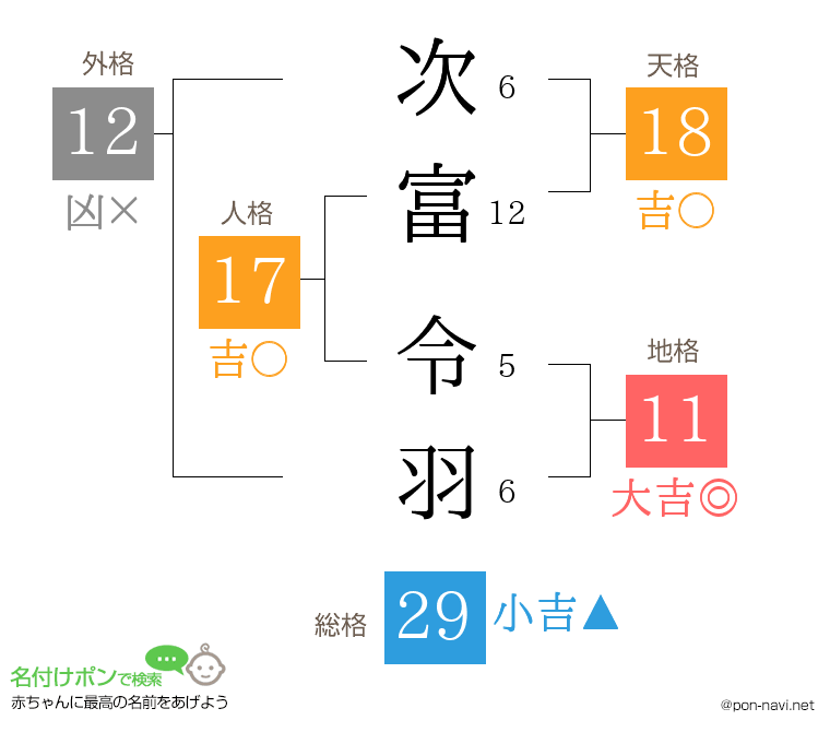 次富 令羽さんの姓名判断結果