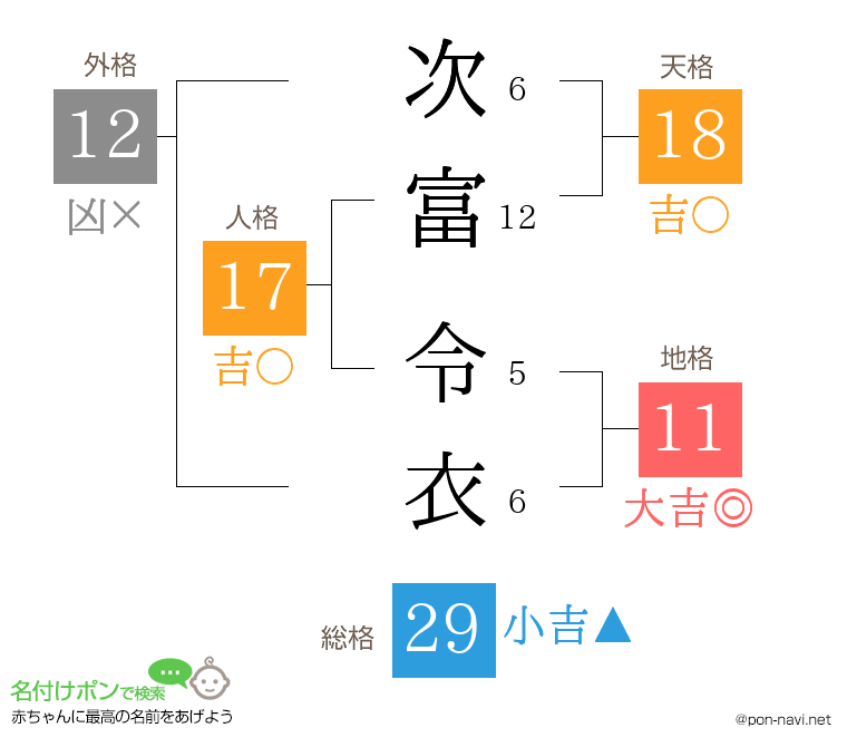 次富 令衣さんの姓名判断結果