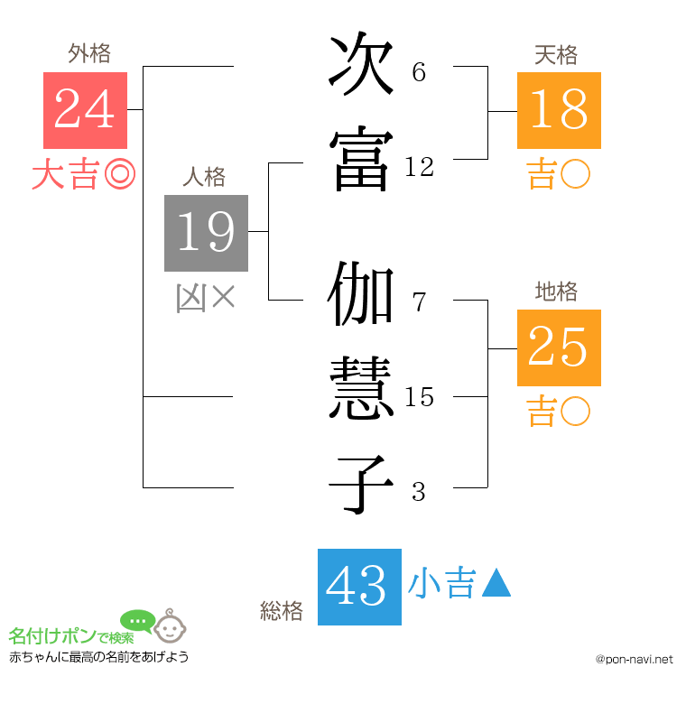 次富 伽慧子さんの姓名判断結果