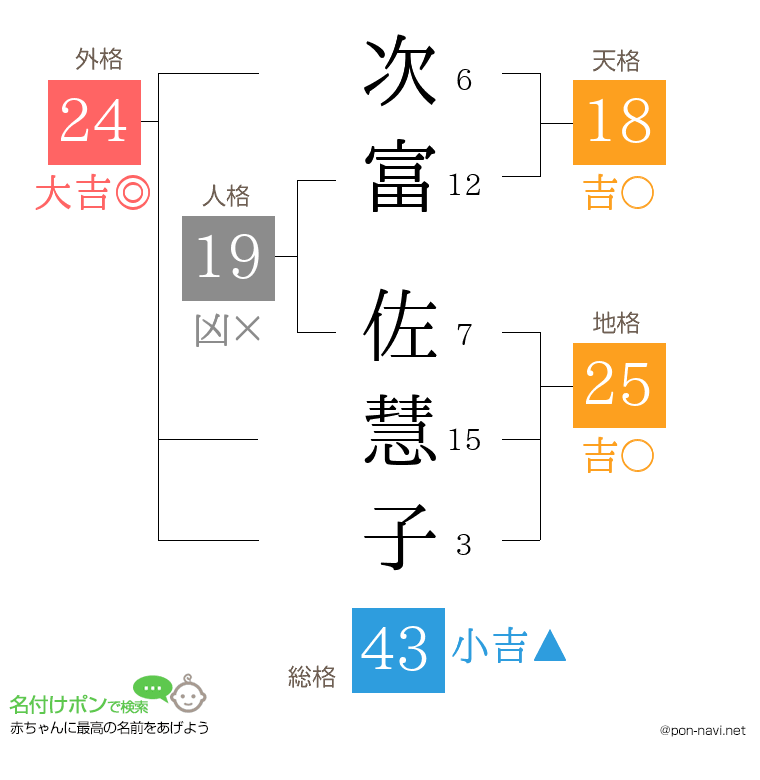 次富 佐慧子さんの姓名判断結果