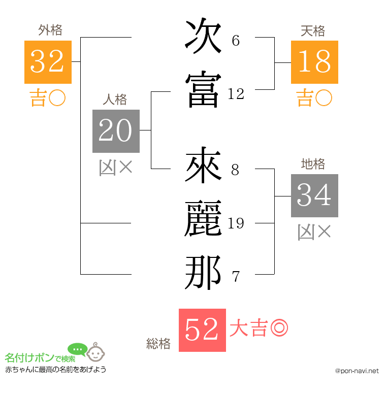 次富 來麗那さんの姓名判断結果