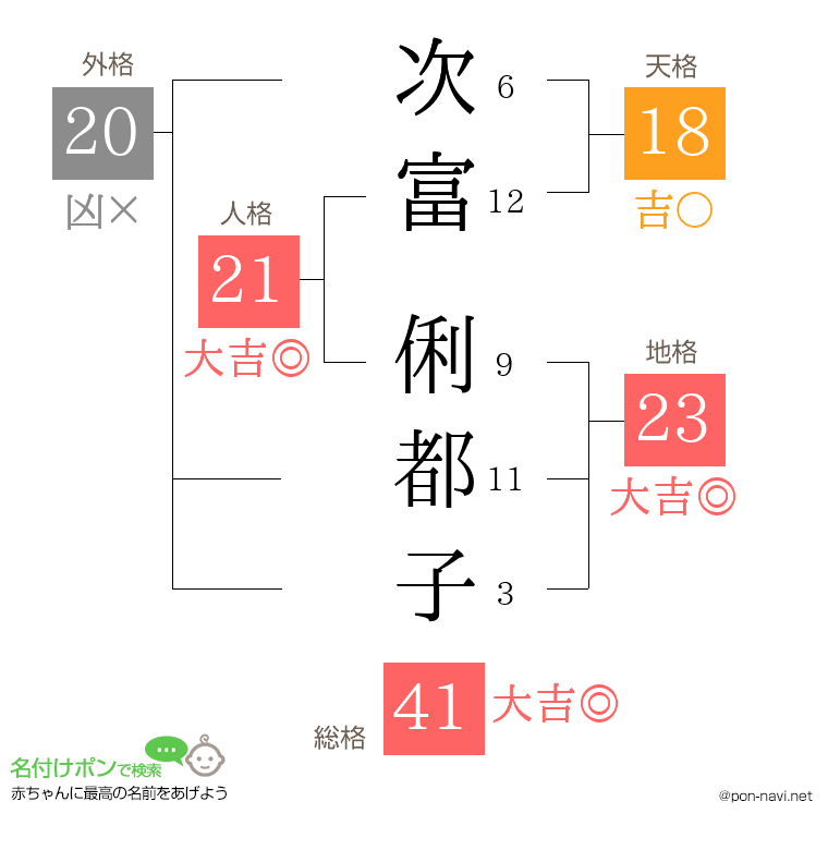 次富 俐都子さんの姓名判断結果