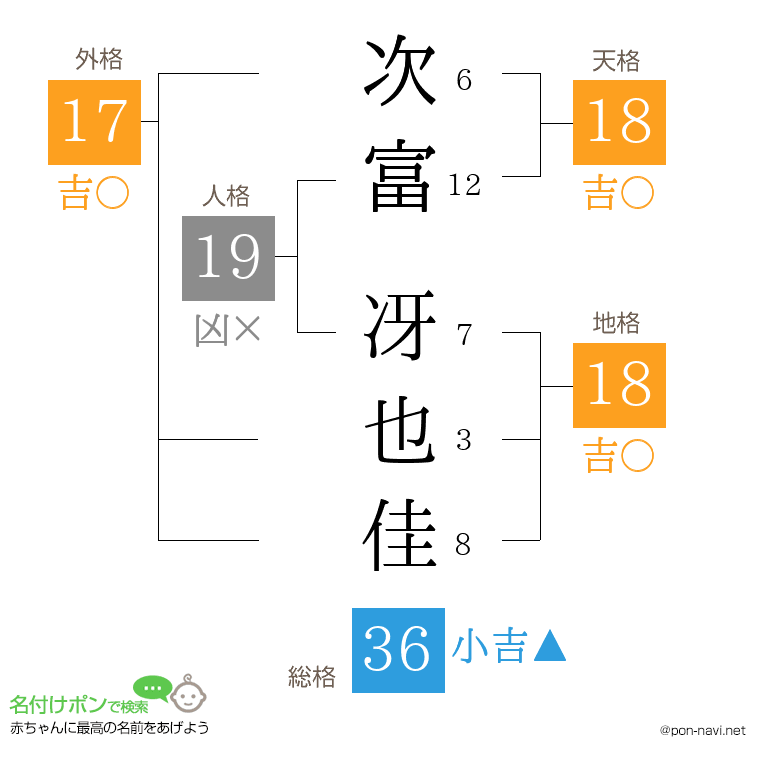 次富 冴也佳さんの姓名判断結果