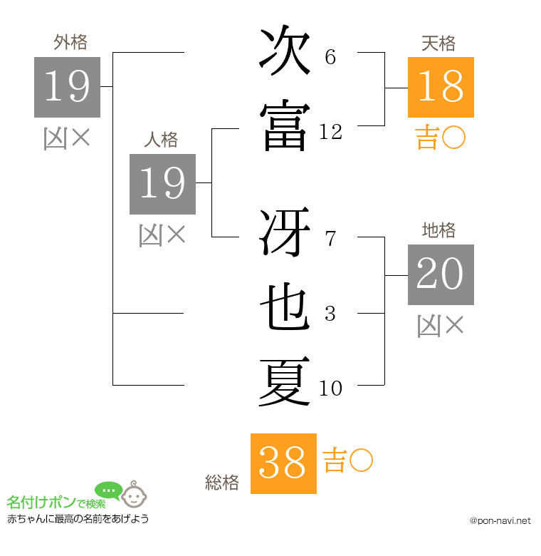 次富 冴也夏さんの姓名判断結果
