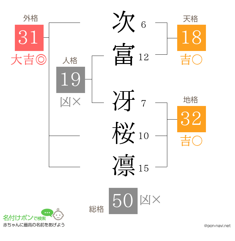 次富 冴桜凛さんの姓名判断結果