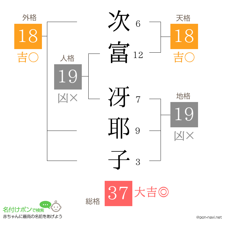 次富 冴耶子さんの姓名判断結果