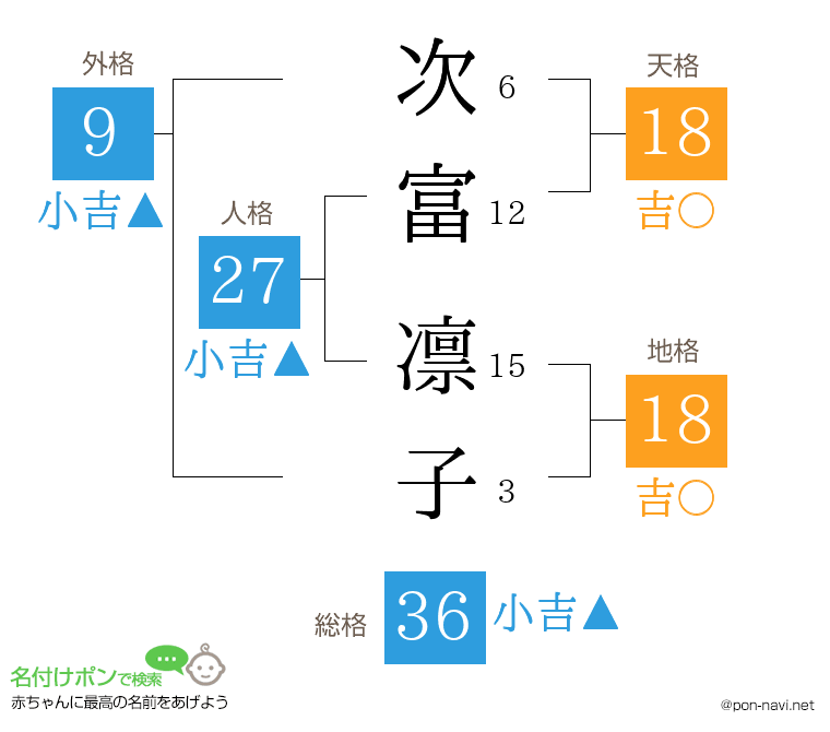次富 凛子さんの姓名判断結果