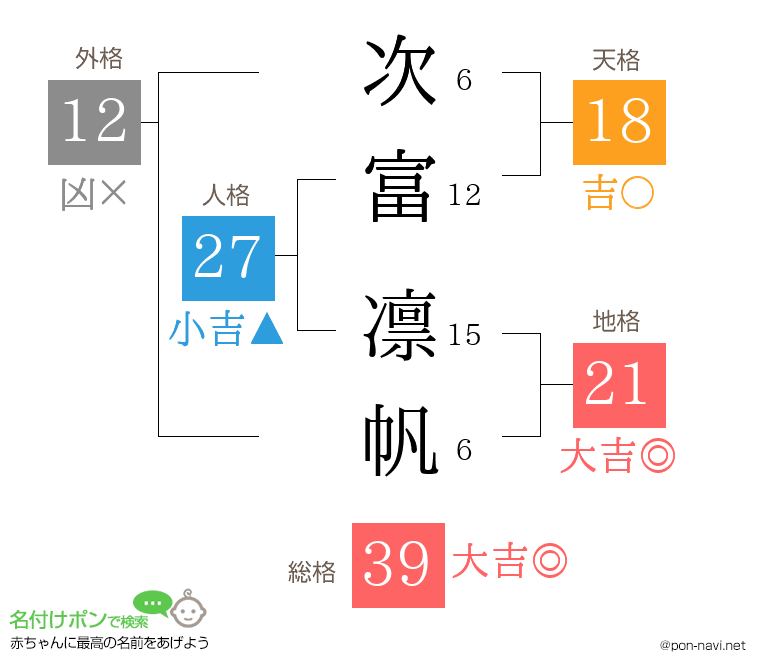 次富 凛帆さんの姓名判断結果