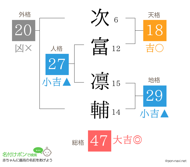 次富 凛輔さんの姓名判断結果