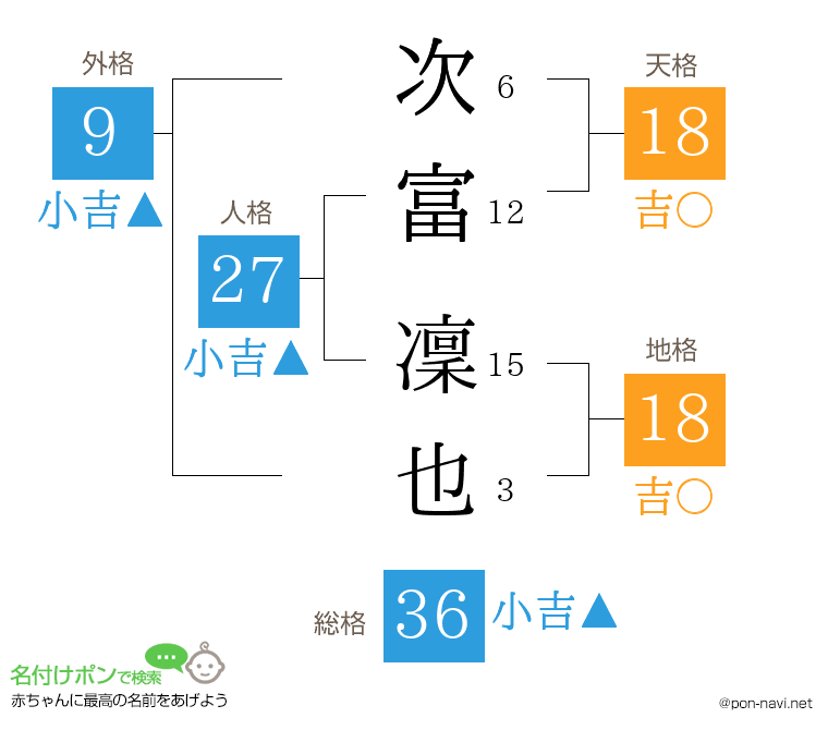 次富 凜也さんの姓名判断結果